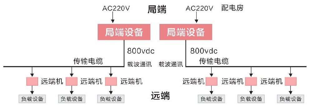 直流遠距離供電系統(tǒng)的優(yōu)點有哪些？